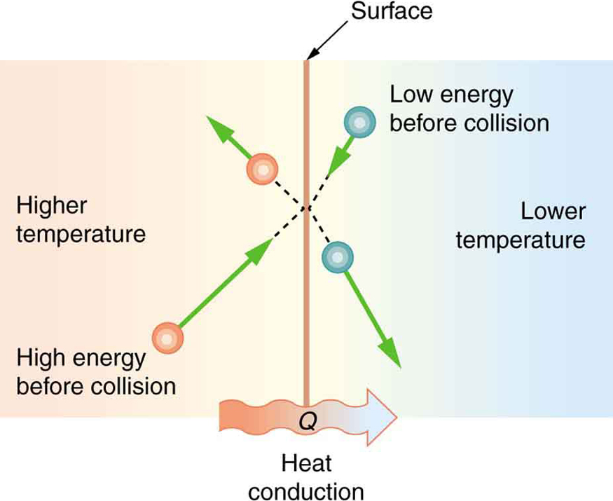 The figure shows a vertical line labeled “surface” that divides the figure in two. Just below the line is a horizontal rightward wavy arrow labeled Q, heat conduction. The area left of the surface line is labeled higher temperature and the area right of the surface line is labeled lower temperature. One spherical object, labeled “high energy before collision” is on the left bottom side, with an arrow from it pointing to the right and up toward the vertical midpoint of the surface line. There is another spherical object at the top left side close to the surface line with an arrow from it pointing to the left and up. A third spherical object labeled “low energy before collision” appears on the right top side with an arrow pointing from it to the left and down toward the vertical midpoint of the surface line. There is a final spherical object at the lower right side close to the surface line with an arrow pointing from it to the right and down. There are dotted lines coming from all the four particles, merging at the midpoint on the surface line.