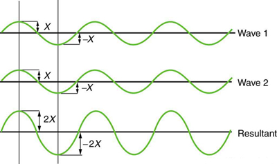 The graph shows two identical waves that arrive at the same point exactly in phase. The crests of the two waves are precisely aligned, as are the troughs. The amplitude of each wave being X . It produces pure constructive wave. The disturbances add resulting in a new wave with twice the amplitude of the individual waves that is two X but of same wavelength.