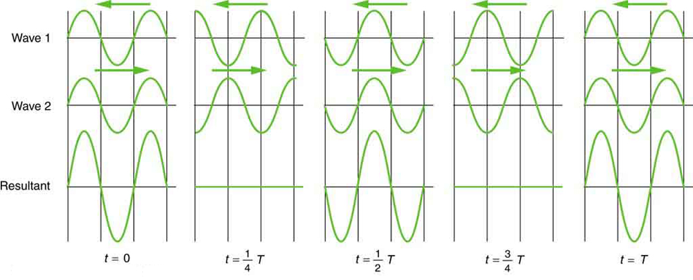 Standing wave combinations of two waves is shown. At the time t is equal to zero. The waves are in the same phase so the amplitude of the superimposed wave is double that of wave one and two. In the second figure at time t is equal to one fourth of time period T , the waves are in opposite phase so their super imposed figure is a straight line. Again at the time t is equal to half the time period the waves are in the same phase and the process is repeated at t is equal to three fourth of time period and at the end of the time period T.