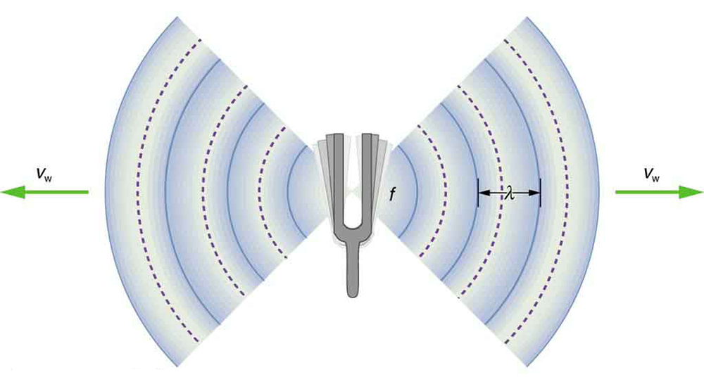 A picture of a vibrating tuning fork is shown. The sound wave compressions and rarefactions are shown to emanate from the fork on both the sides as semicircular arcs of alternate bold and dotted lines. The wavelength is marked as the distance between two successive bold arcs. The frequency of the vibrations is shown as f and velocity of the wave represented by v sub w.