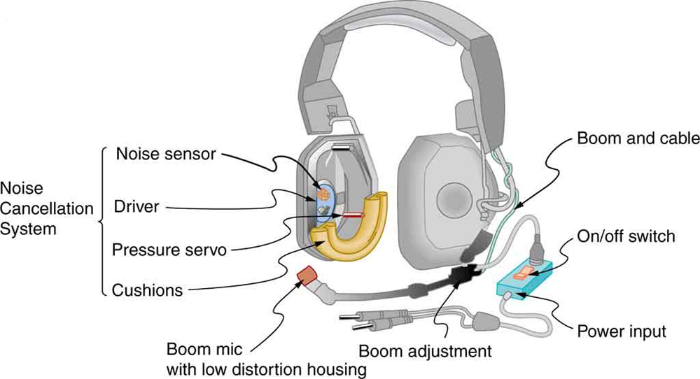 A detailed picture of headphones with all its parts labeled. It shows the noise cancellation system in both the ear plugs consisting of the noise sensor, driver, pressure servo and cushions. There is a boom mic with low frequency housing, a boom adjustment, boom and cable all attached to one side of the power input cable. The power input cable is shown to have an on/off switch.