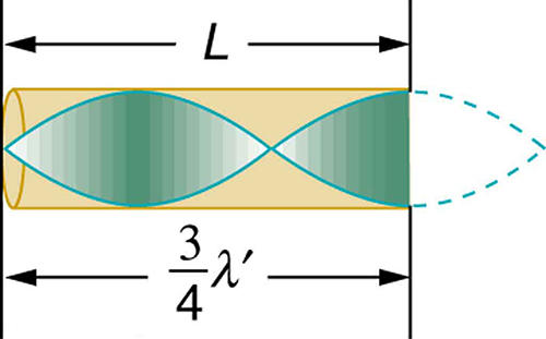 A cone of resonance waves reflected at the closed end of the tube is shown as a wave. There is three-fourth of the wave inside the tube and one-fourth outside shown as dotted curve. The length of the tube is given as three-fourth times lambda prime.