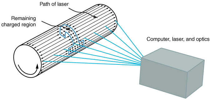 A laser printer mechanism is shown. Laser beam produced from a computer, laser, or optics is incident on the drum containing some image.
