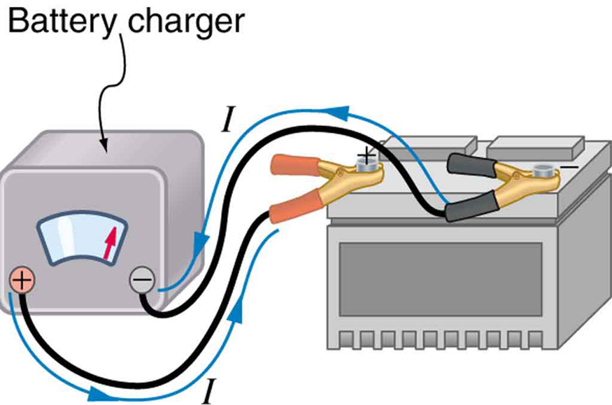 The diagram shows a car battery being charged with cables from a battery charger. The current flows from the positive terminal of the charger to the positive terminal of the battery, through the battery and back out the negative terminal of the battery to the negative terminal of the charger.