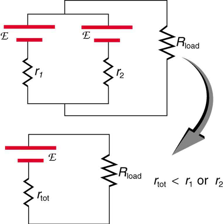 Part a shows parallel combination of two cells of e m f script E and internal resistance r sub one and internal resistance r sub two connected to a load resistor R sub load. Part b shows the combination of e m f of part a. The circuit has a cell of e m f script E with an internal resistance r sub tot and a load resistor R sub load. The resistance r sub tot is less than either r sub one or r sub two.