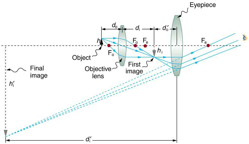 A ray diagram from left to right shows a virtual inverted enlarged final image of the object, a small object in upright position, a convex objective lens, inverted smaller image of the object, a large convex eye-piece and an eye on an optical axis. The object h’ is placed just outside F subscript O two, the principal focus of the objective lens. Rays from the object are passing through the objective lens, converging and forming an inverted magnified image h subscript I, which acts as an object for the eyepiece and passing at the eye. Dotted lines are joined backward from the rays entering the eyepiece at the tip of the virtual, magnified, inverted and final image of the object given as h subscript i. Distance of the object for the objective lens and distance of the image from it is given as d subscript o and d subscript I respectively.