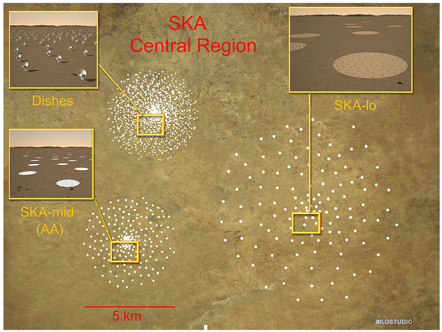 An aerial overview of the central region of the Square Kilometre Array with the five kilometer diameter cores of antennas or dishes is seen. S K A-low array and S K A-mid array, which are phased arrays of simple dipole antennas to cover the frequency range from seventy to two hundred megahertz and two hundred to five hundred megahertz in circular stations, are also displayed.