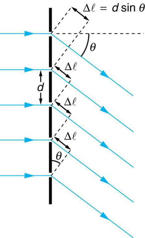 The figure shows a schematic of a diffraction grating, which is represented by a vertical black line into which are cut five small gaps. The gaps are evenly spaced a distance d apart. From the left five rays arrive, with one ray arriving at each gap. To the right of the line with the gaps the rays all point down and to the right at an angle theta below the horizontal. At each gap a triangle is formed where the hypotenuse is length d, one angle is theta, and the side opposite theta is labeled delta l. At the top is written delta l equals d sine theta.