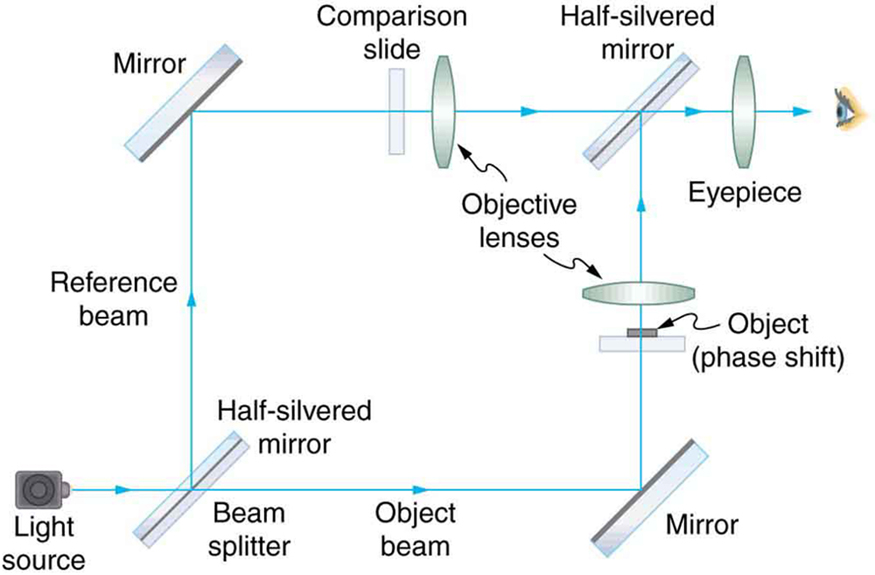 The schematic shows an optical setup for an interference microscope. A light source produces a beam of light that is split into two beams by a beam splitter, which is a half silvered mirror. The beams are steered around the opposite side of a square and recombine at the corner diagonally opposite the beam splitter. The object being analyzed is placed in one arm so that the beam in that arm goes through the object.