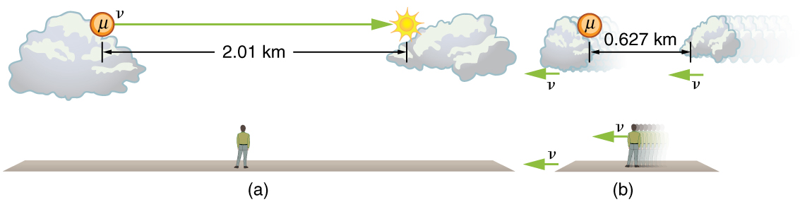 In part a observer observes from ground frame of reference a muon above earth with speed v in the rightward direction. The distance between the muon and the place where it disintegrates is two point zero one. In part b the system is shown in motion having velocity v in the leftward direction. So, the cloud and ground are displaced zero point six two seven kilo meter in the opposite direction.