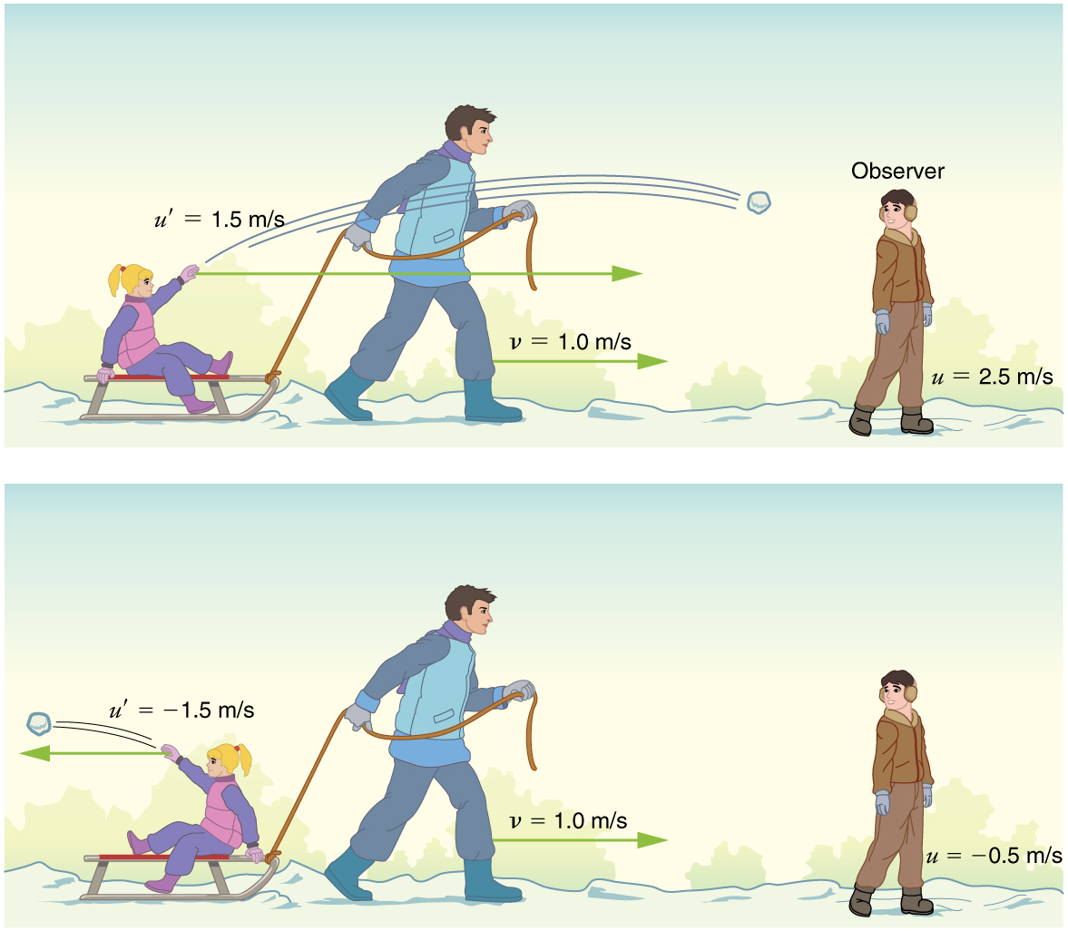 In part a, a man is pulling a sled towards the right with a velocity v equals one point zero meters per second. A girl sitting on the sled facing forward throws a snowball toward a boy on the far right of the picture. The snowball is labeled u primed equals one point five meters per second in the direction the sled is being pulled. The boy is labelled two point five meters per second. In figure b, a similar figure is shown, but the man’s velocity is one point zero meters per second, the girl is facing backward and throwing the snowball behind the sled. The snowball is labelled u primed equals negative one point five meters per second, and the boy is labelled u equals negative zero point five meters per second.