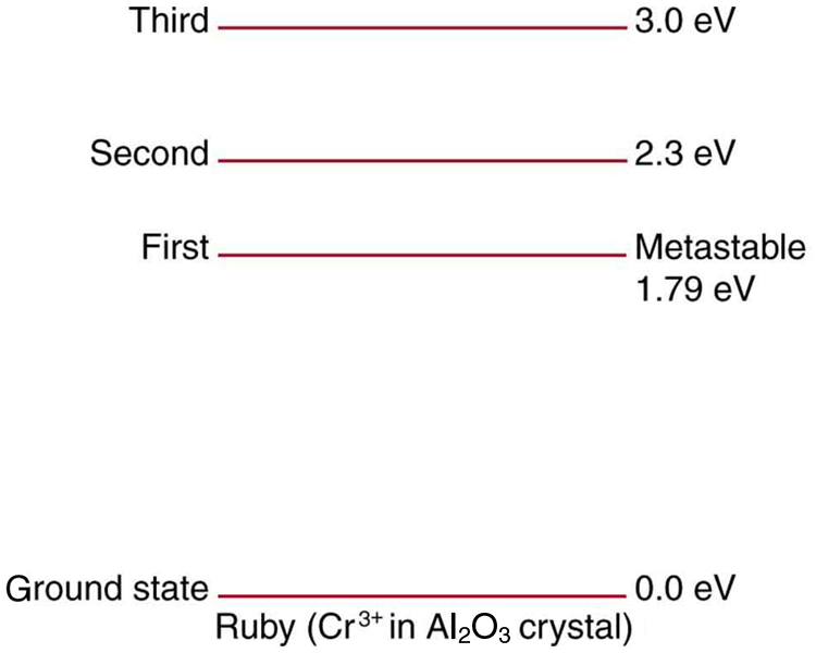 The figure shows energy levels of chromium atoms in an aluminum oxide crystal. Ground state is at zero point zero electron volts, first metastable state is at one point seventy nine electron volts, second state is at two point three electron volts, and the third state is at three point zero electron volts.