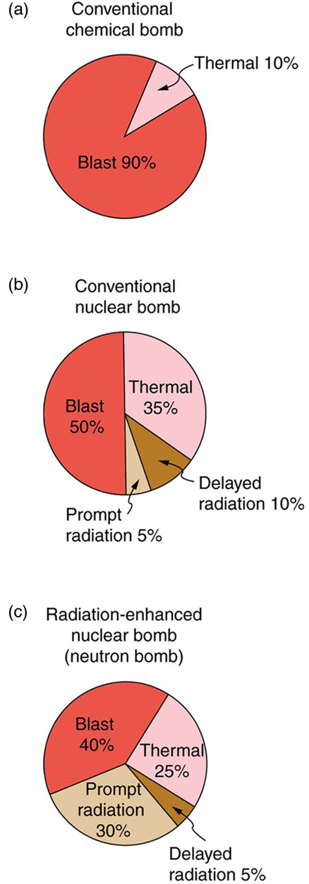 The figure shows three pie charts. The first shows the energy distribution of a conventional chemical bomb as ten percent thermal and ninety percent blast. The second shows fifty percent blast, thirty five percent thermal, ten percent delayed radiation, and five percent prompt radiation in the case of conventional nuclear bomb. The third shows forty percent blast, thirty percent prompt radiation, twenty five percent thermal, and five percent delayed radiation in the case of neutron bomb