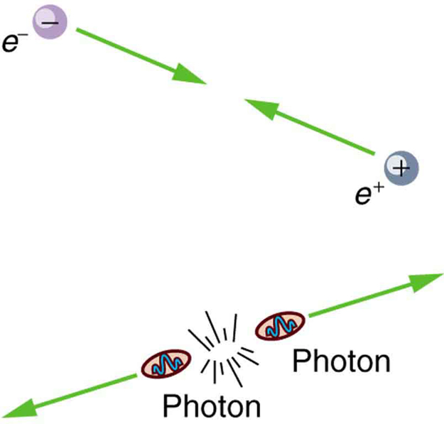 The upper image shows an electron and positron colliding head-on. The lower image shows a starburst image from which two photons are emerging in opposite directions.