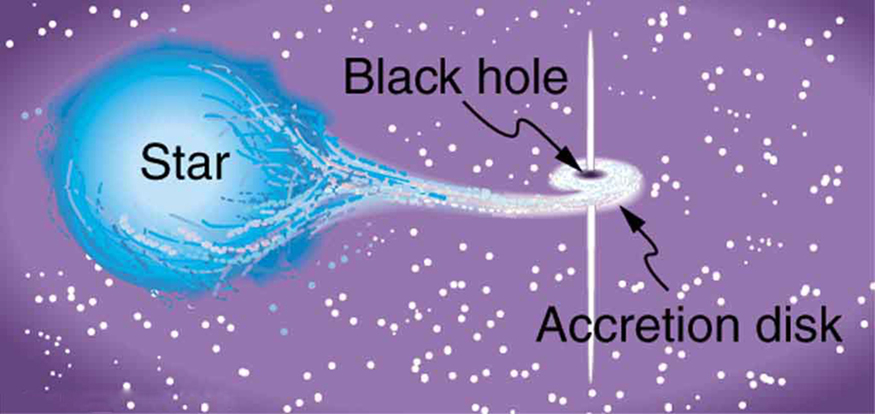 The figure shows a big blue sphere on the left labeled star and a small black region on the right labeled black hole. Material from the star appears to be pulled toward the black hole, and swirls around the black hole forming a horizontal disk that is labeled accretion disk. Along the axis of this disk is a white spike that extends above and below the black hole.