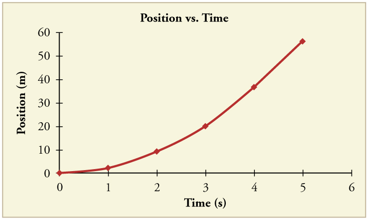 Line graph of position in meters versus time in seconds. The line begins at the origin and is concave up, with its slope increasing over time.